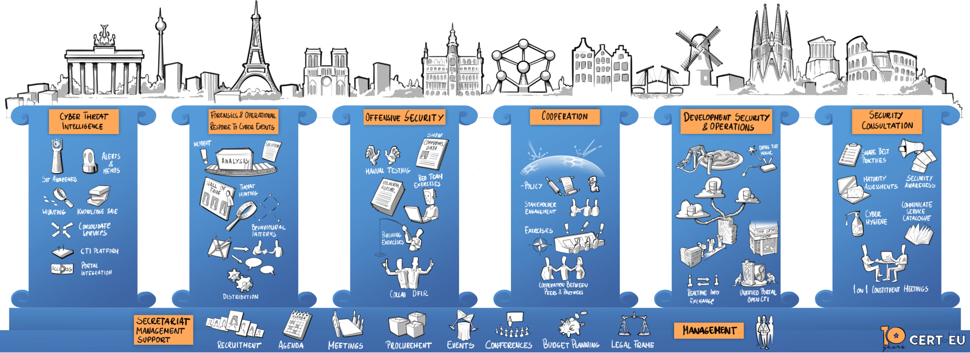 Cert-EU organizational structure